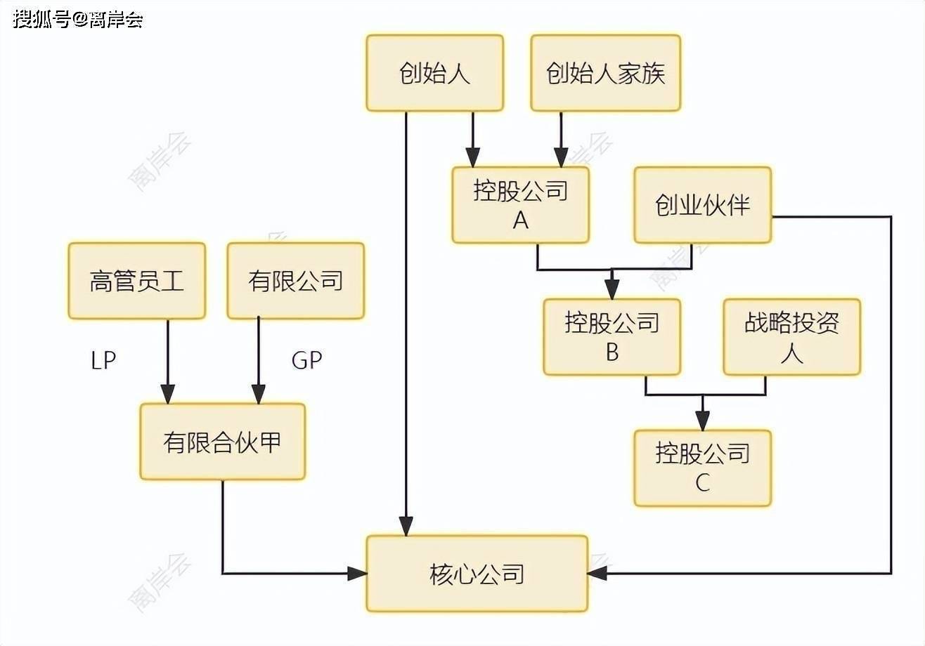 股权科学设计,夯实发展根基(科学的股权结构)-第2张图片-战略资本商业服务 股权科学设计,夯实发展根基(科学的股权结构)-第2张图片-战略资本商业服务